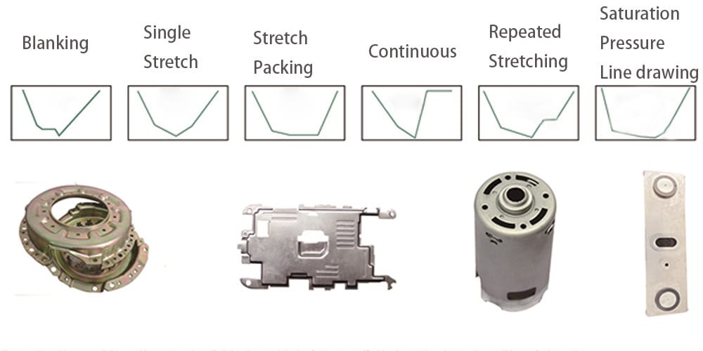 110~1000 Tons Electric Servo Driven Press Stamping Curve Graph