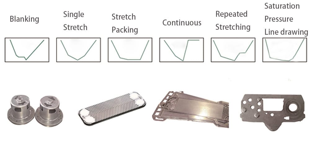 200~2000 Tons Electric Servo Driven Press Stamping Curve Graph