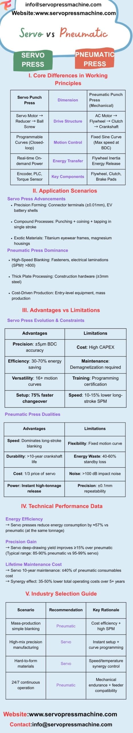 Servo Stamping Press vs Pneumatic Press Infographic